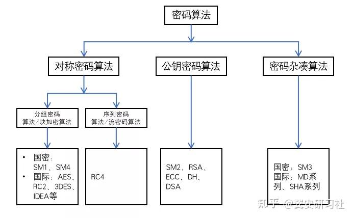 【密码科普】第6期 - 密码算法和商用密码体系架构