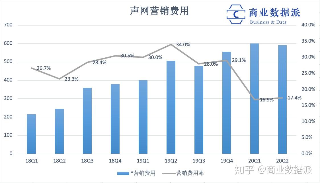 营收大增、扭亏为盈:“等风来”之后,声网又用“1万亿分钟”做了这件事