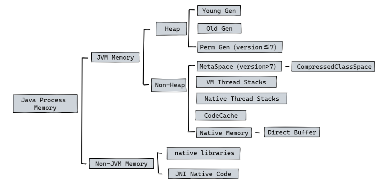 Correlating Java Memory Usage JVM Memory vs Native Memory - JDK8niceNative Memory Tracking -