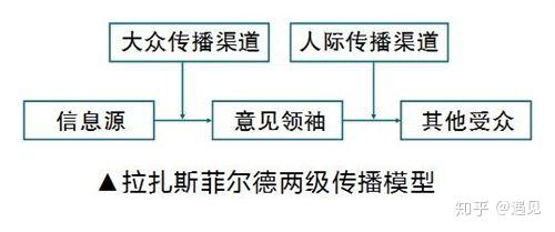 拉扎斯菲尔德两级传播模型