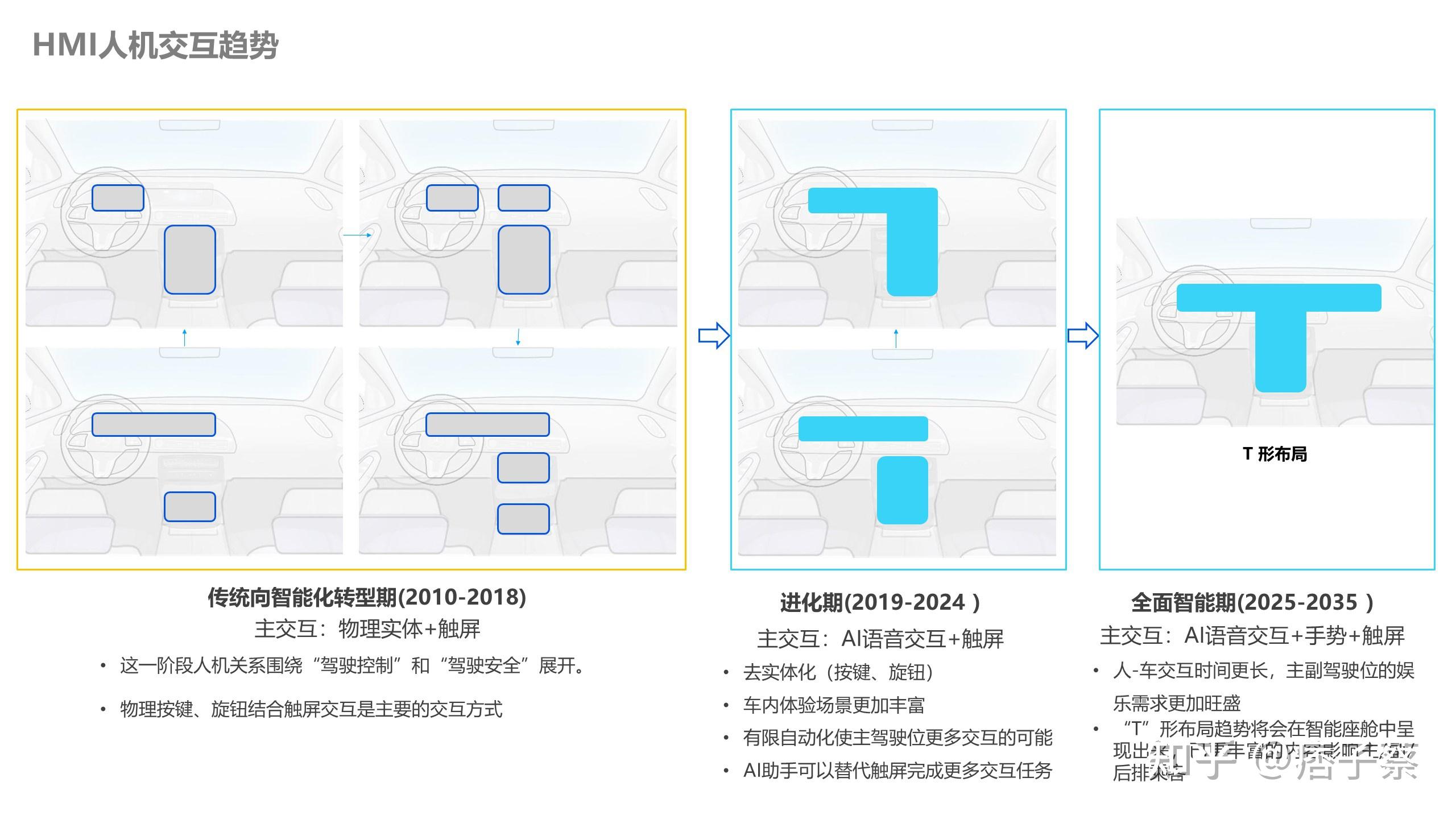 什么是汽车HMI设计？未来的发展方向是什么样的？ - 知乎