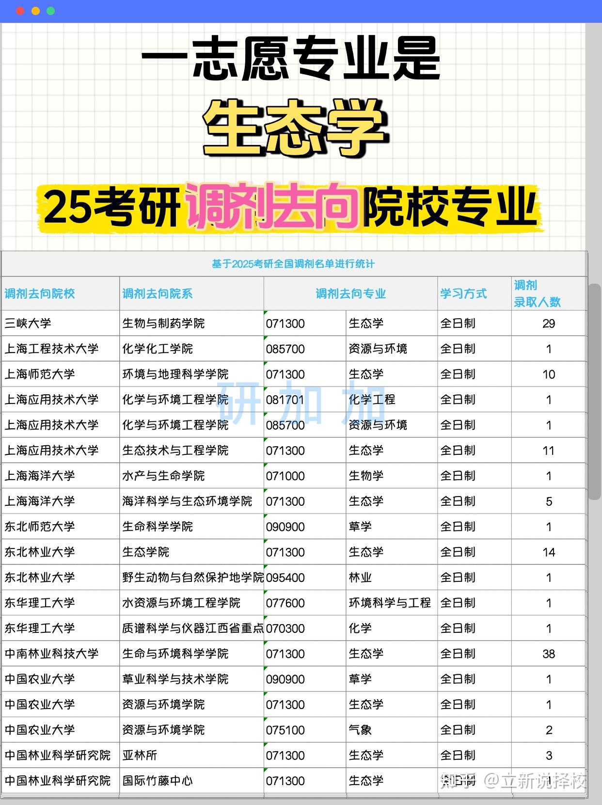 生态学调剂，25考研调剂去向院校专业 - 知乎