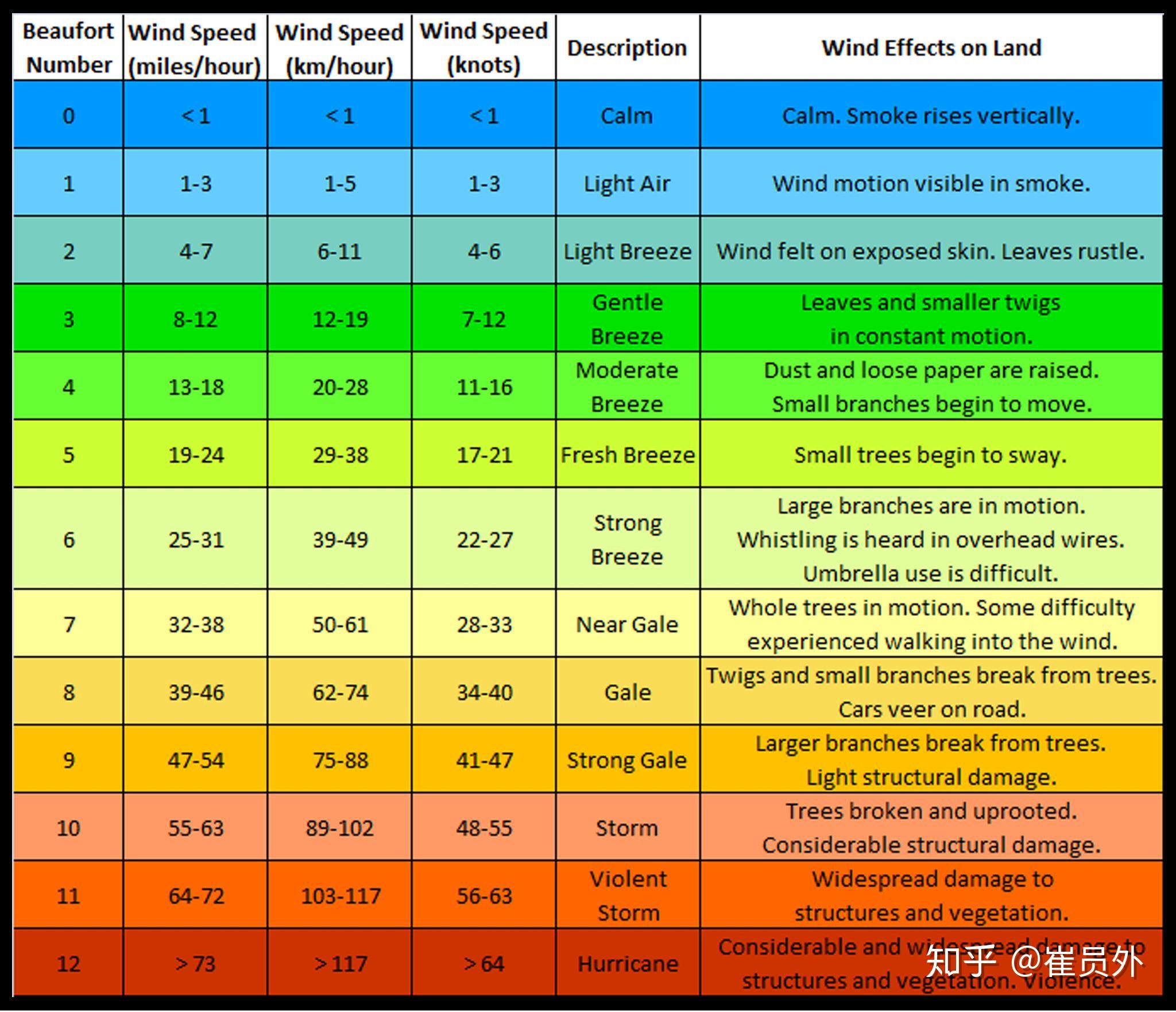 风速风级口诀（风级数的口诀是什么呢） | 说明书网