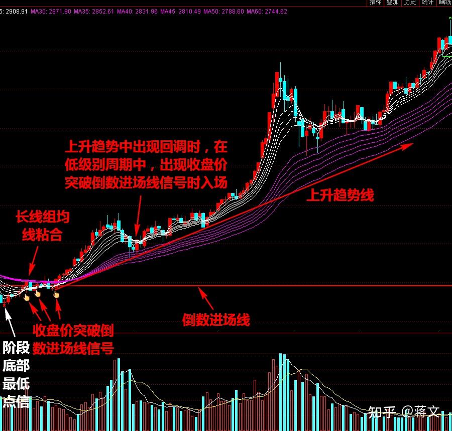 顾比均线顾比倒数线与趋势线相结合加上仓位管理可构成一套完整的趋势