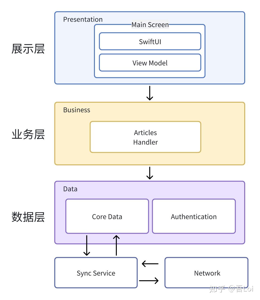 iOS 架构设计示例 - 应用层次结构 数据流向 离线优先架构 - 知乎
