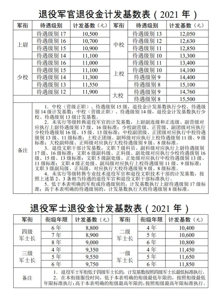 逐月领取退役金,全文发布!附军官,军士退役金基数表!