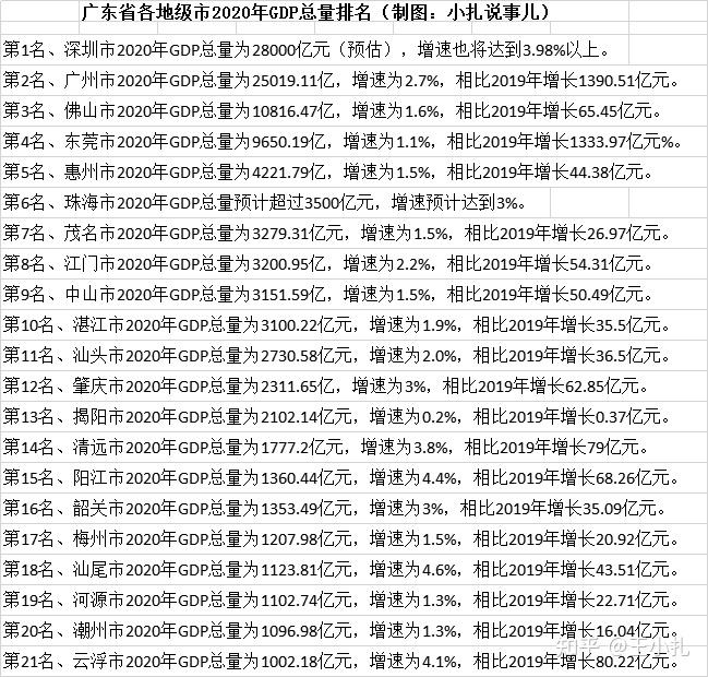 云南省各地级市gdp排名2020_2020年四川省21个地级市GDP排名公布(3)