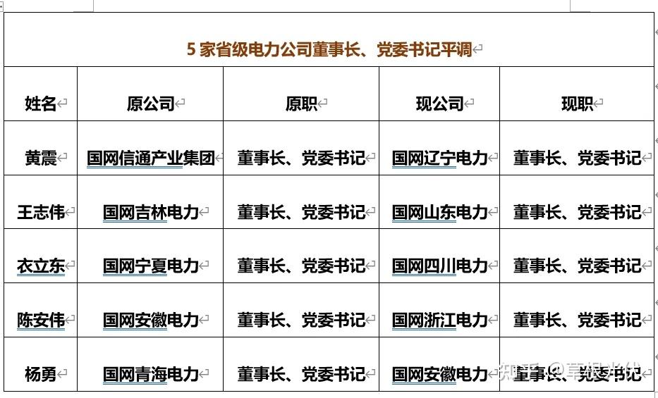 67国网27家省级电力公司一二把手调整详情