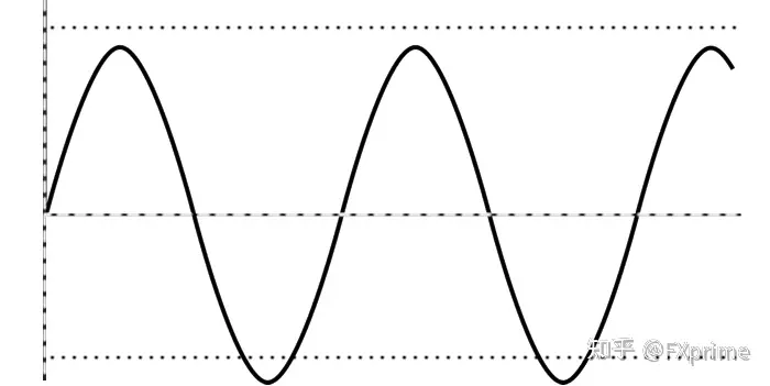 如何通过震荡指标来判断趋势的结束？
