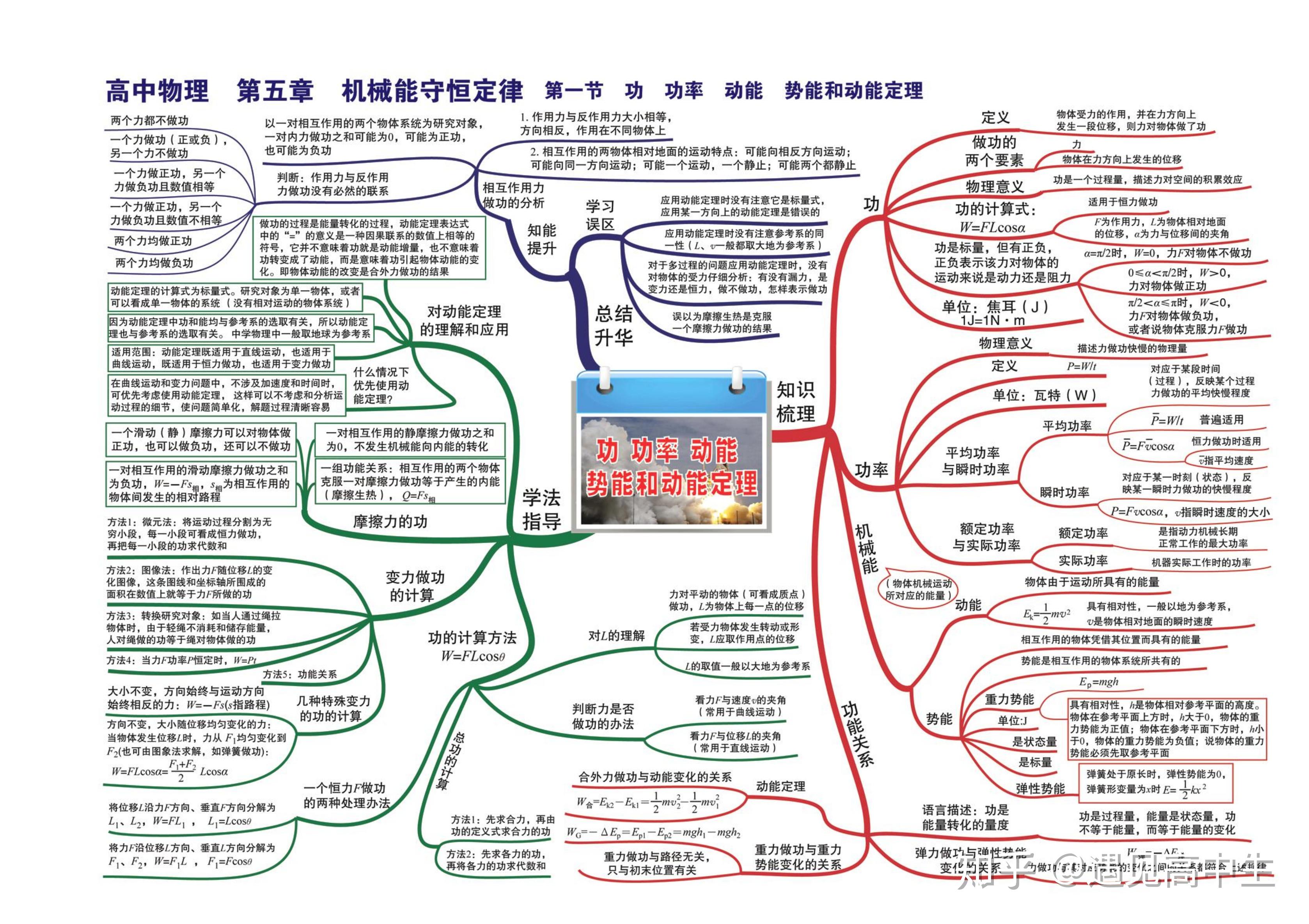 高中物理思維導圖高清版35張彙總全部知識點拯救你的物理複習