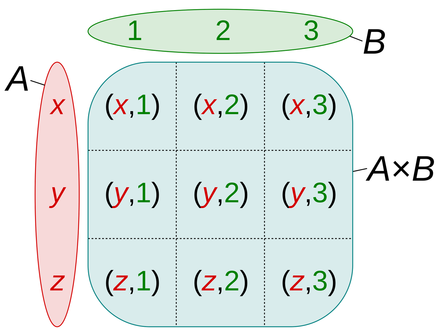 用Python 3来模拟笛卡尔积 - 知乎