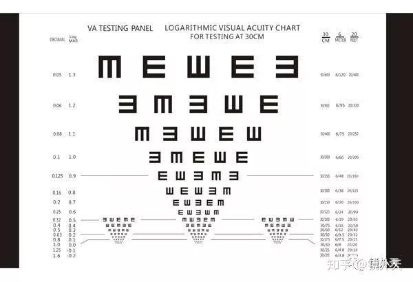 教你如何使用视力表随时监测自己的视力预防恶化