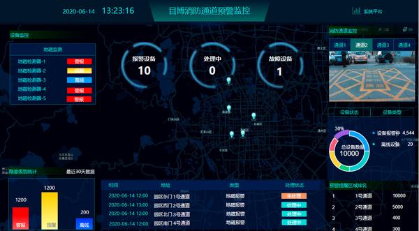 6 天前 7月28日,目博科技自主研发的消防通道违停预警系统管理平台
