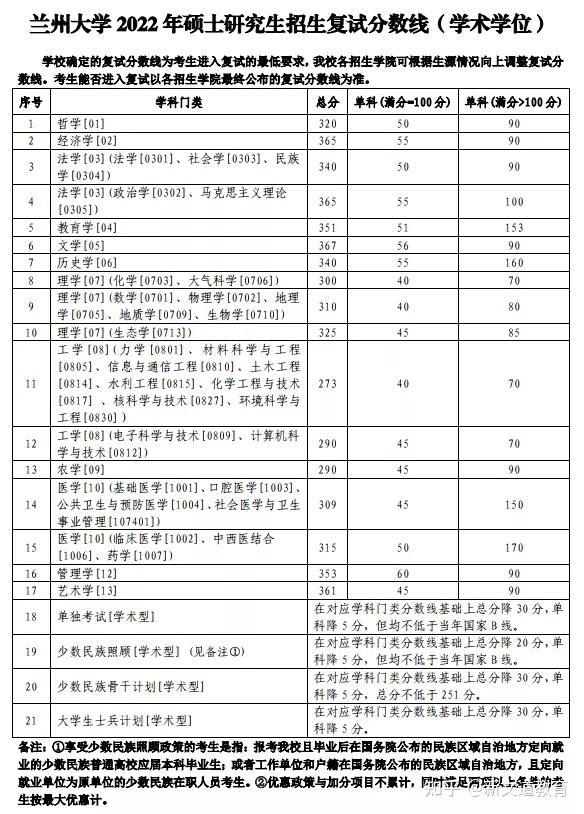 線浙江大學2022考研複試線大連理工2022考研複試分數線同濟大學2022