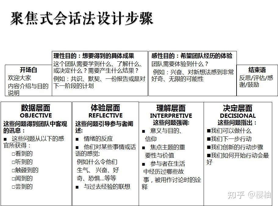 orid模型深层次思考技巧助力成长