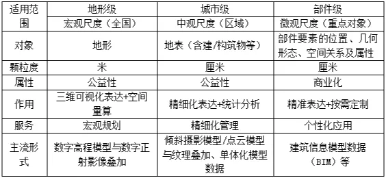 实景三维数据具备实体化,单体化,语义与结构化等特性,是非尺度,全要素