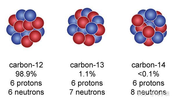 最常见的碳原子有6个质子,6个中子,质量为12;而某些碳原子有6个质子,8