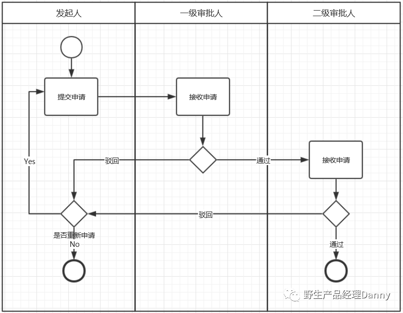 审批工作流设计七要素