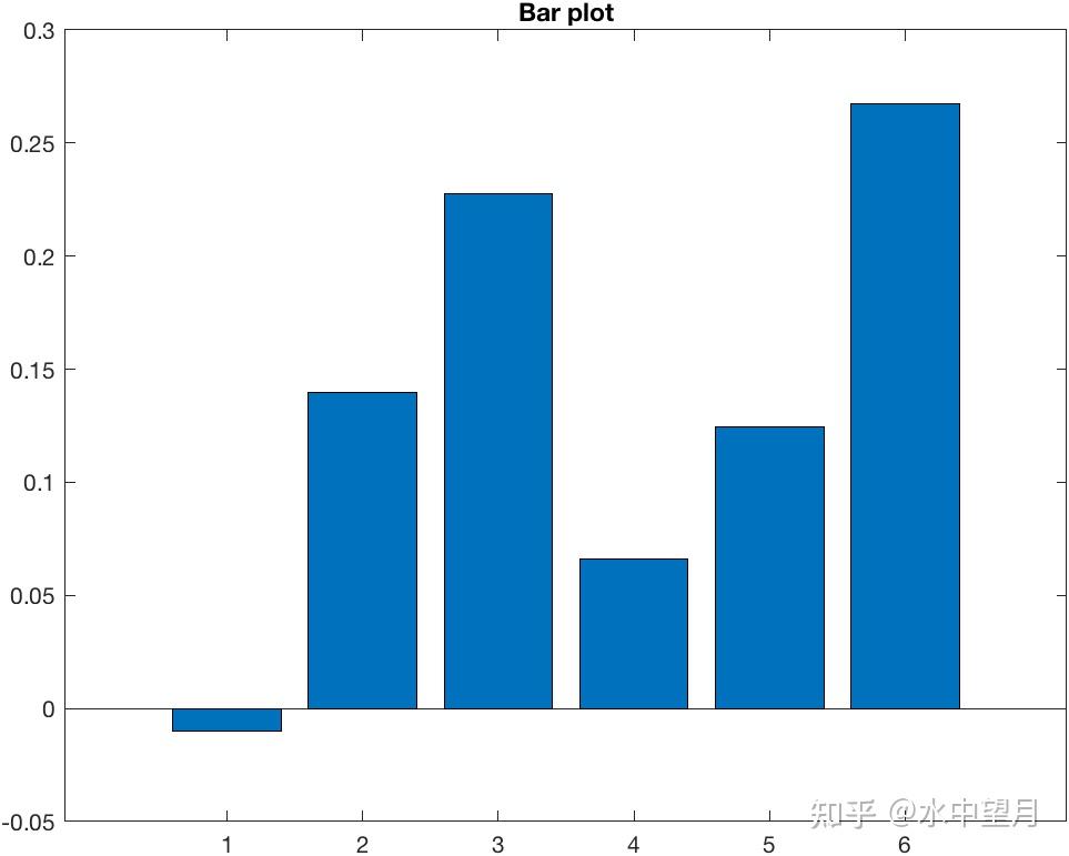 用matlab画柱状图