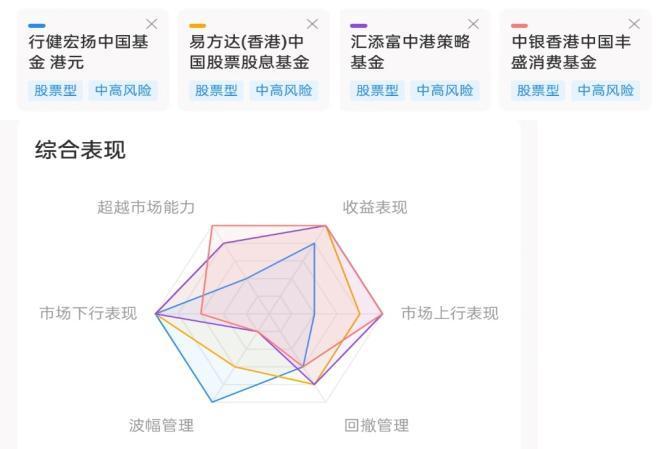 使用星财富app中的基金雷达图功能,可以进一步分析各支基金在不同维度