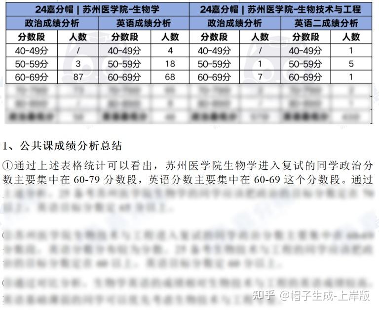 25生物考研|苏州大学考情分析(复试分数/招录情况/报考难度/考试范围等) - 知乎
