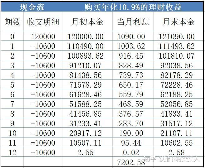 理财收益怎么算