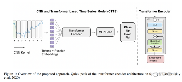 CTTS: 融合CNN和Transformer以提升股票趋势预测准确度 - 知乎
