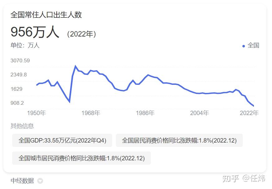我国人口已经出现负增长未来的年轻人压力更大了