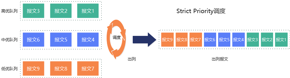 GaussDB(DWS)網路排程與隔離管控能力