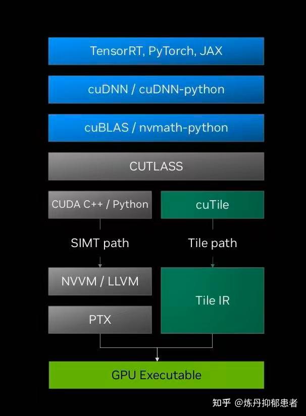 Cutile Python Thor cuTile 实践记录 - 知乎