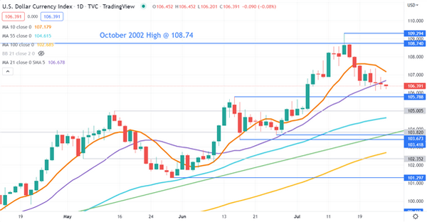 美元走势预测:市场屏息等待美联储会议和美国GDP，美元可能在“技术性衰退”的压力下重启涨势！