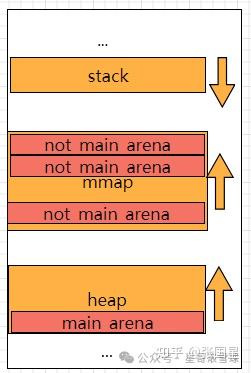 内存管理#2-ptmalloc(arena) - 知乎