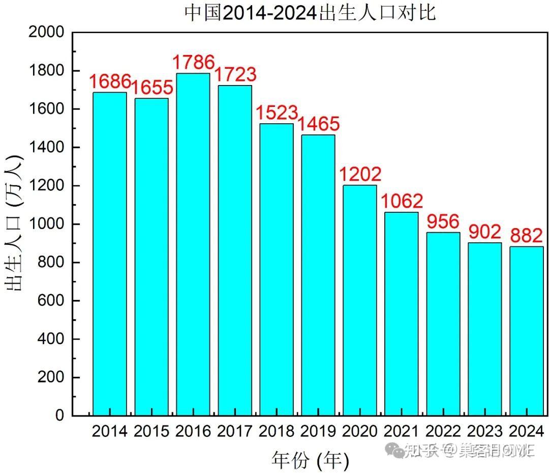 2023年中国出生人口902万，2024年呢？ - 知乎