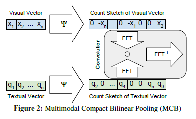 阅读笔记（Multimodal Compact Bilinear Pooling for Visual Question Answering ...