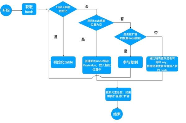  concurrenthashmap 