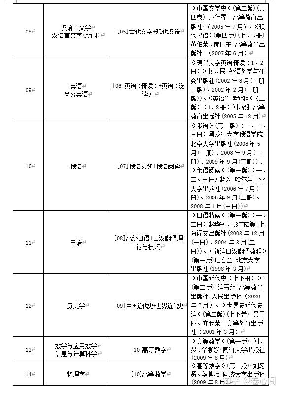 2022年黑龍江省專升本各專業考試科目及指導教材