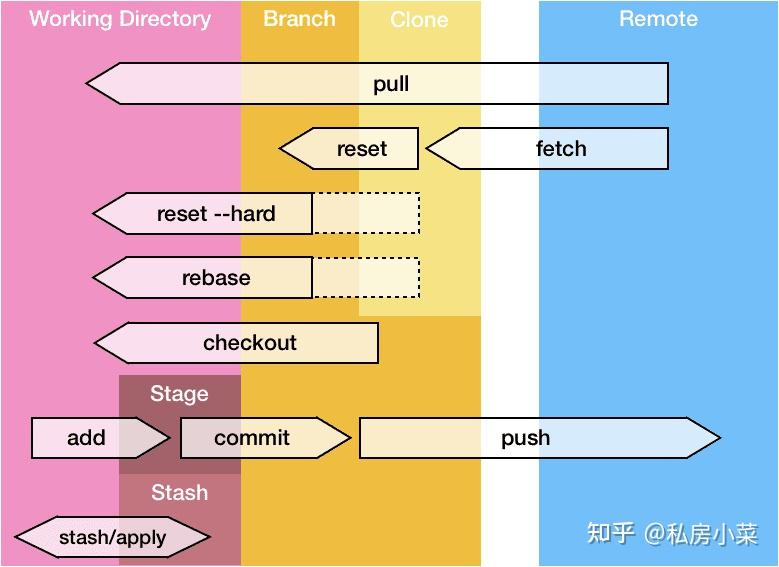 高级开发用的这 几个 Git 命令，个个惊艳！ - 知乎