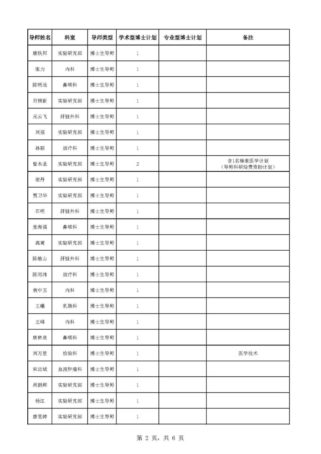 中山大学2023年博士研究生招生导师名单及招生计划