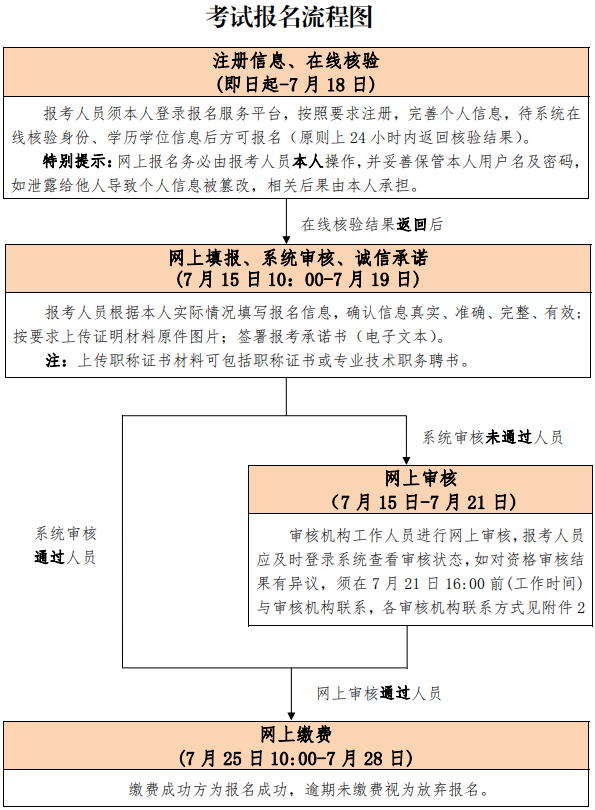注意新增1地发布一建报名公告报名时间仅限5日并规定考试需下载绿码
