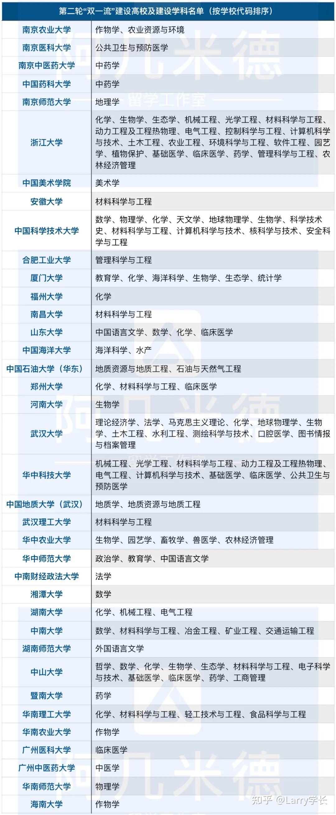 重磅教育部公布第二轮双一流名单不再区分一流大学和一流学科147所