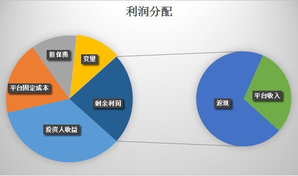 把贷款利息收入全部作为利润进行分配,其他参与利润分配的因素作为