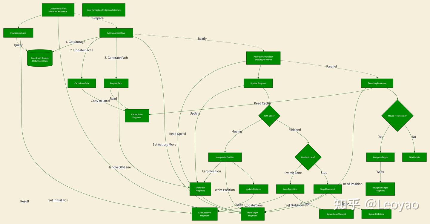 Zone Graph 【Mass AI】Mass Zone Graph Navigation内容解析 - 知乎