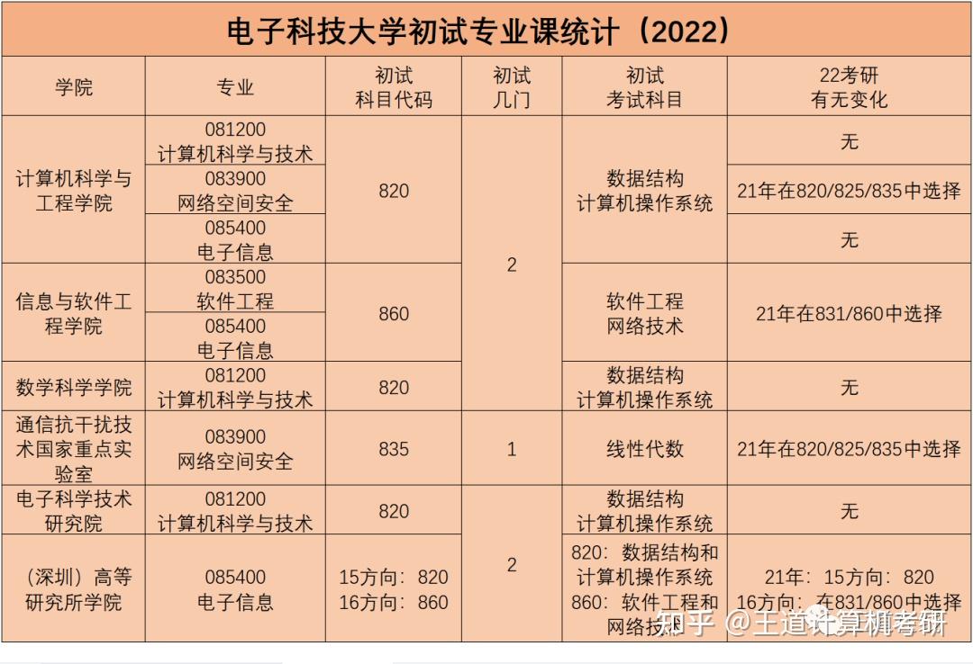 考情分析2022年电子科技大学计算机考研考情分析