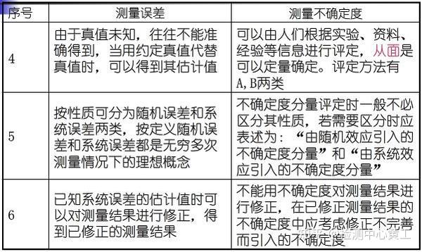 不确定度评估,每个实验室都需要! - 知乎