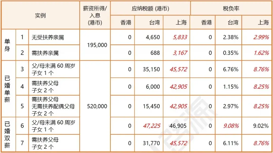 香港臺灣與中國大陸之個人所得稅比較實例分析