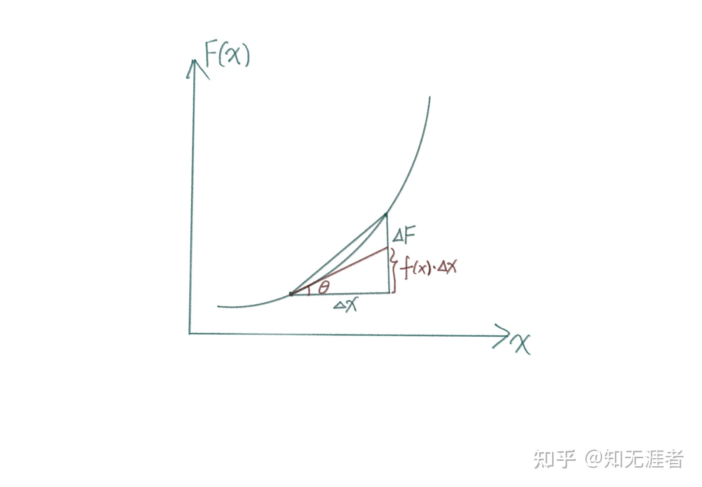 微积分的本质 - 知乎