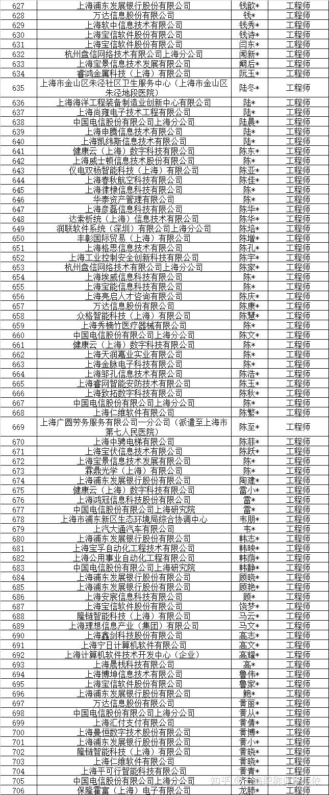 【职称公示】2023年度上海市工程系列计算机与信息技术应用专业中级职称评审委员会评审通过人员名单 - 知乎