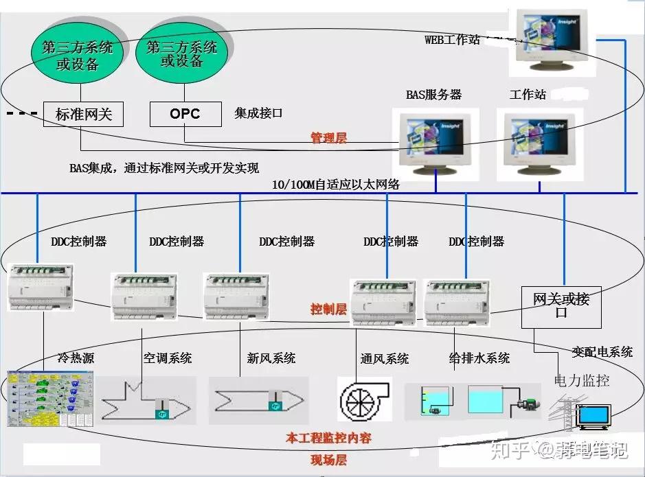 聊一聊樓宇自控系統ba的設計