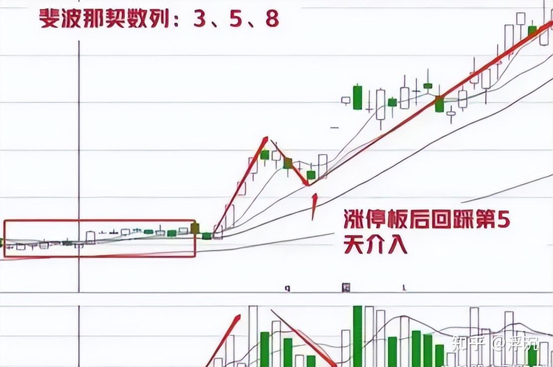 中国股市:"涨停回马枪"战法,一旦掌握,精准买在起涨点