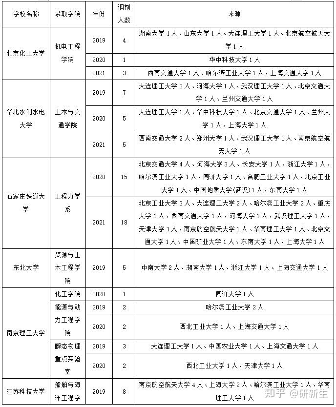 三峽大學水利與環境學院新疆:新疆大學機械工程學院甘肅:蘭州理工大學